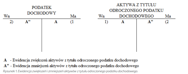 Schemat ewidencji księgowej aktywów z tytułu odroczonego podatku