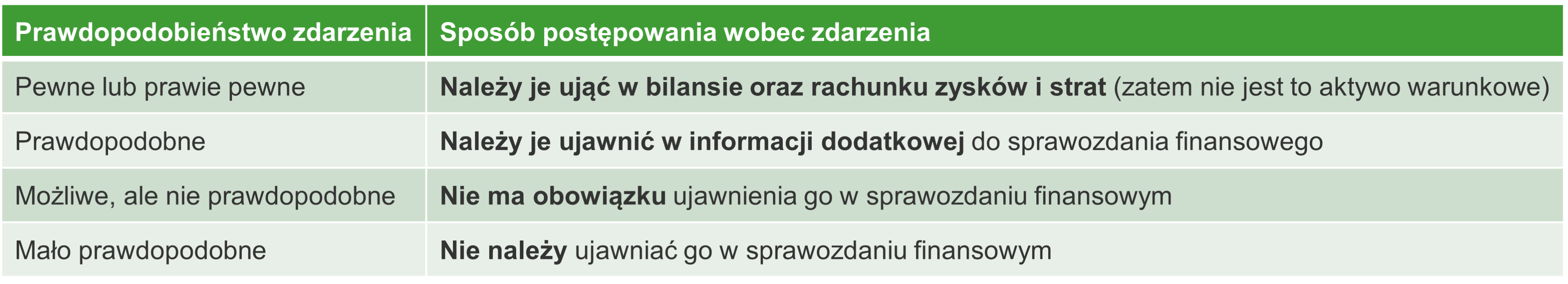 Tabela przedstawiająca sposób traktowania aktywa warunkowego