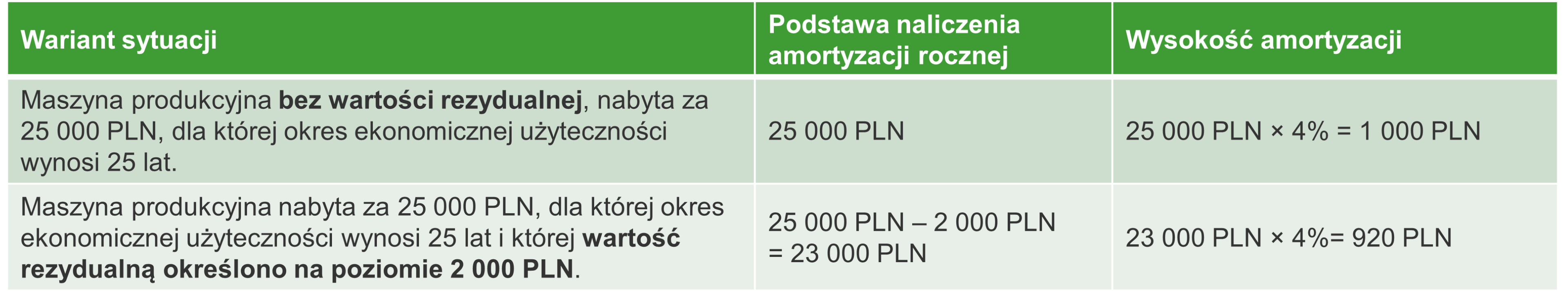 Tabela dotycząca zasad amortyzacji