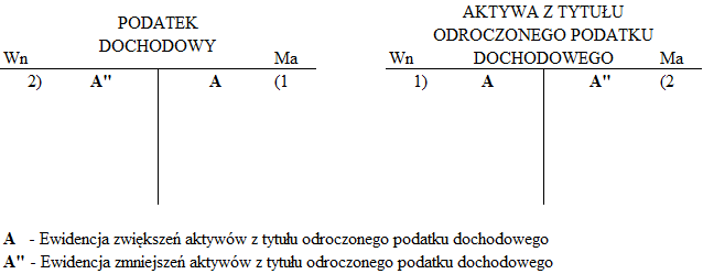 Ewidencja zwiększeń i zmniejszeń aktywów z tytułu odroczonego podatku dochodowego