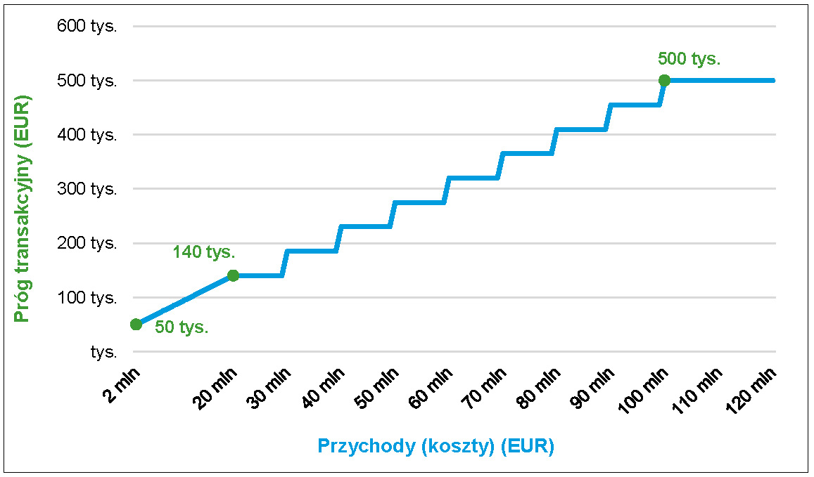 progi_transakcyjne_wykres.jpg