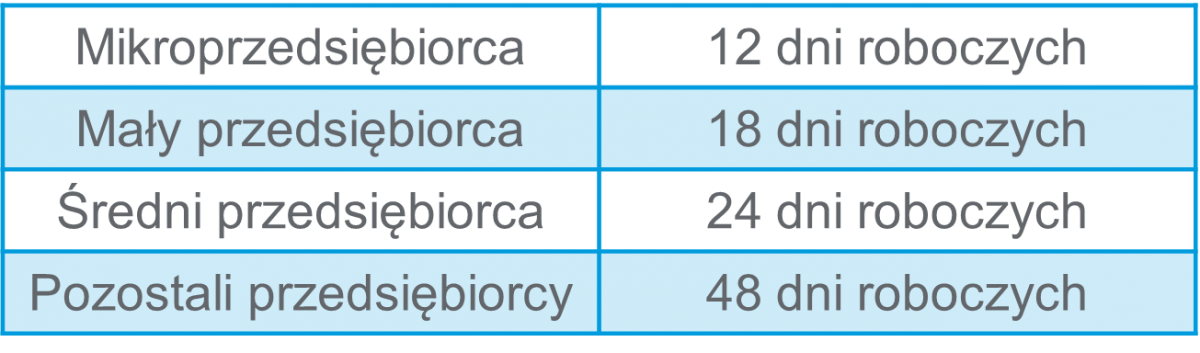 Maksymalny czas trwania kontroli podatkowej w zależności od wielkości przedsiębiorcy