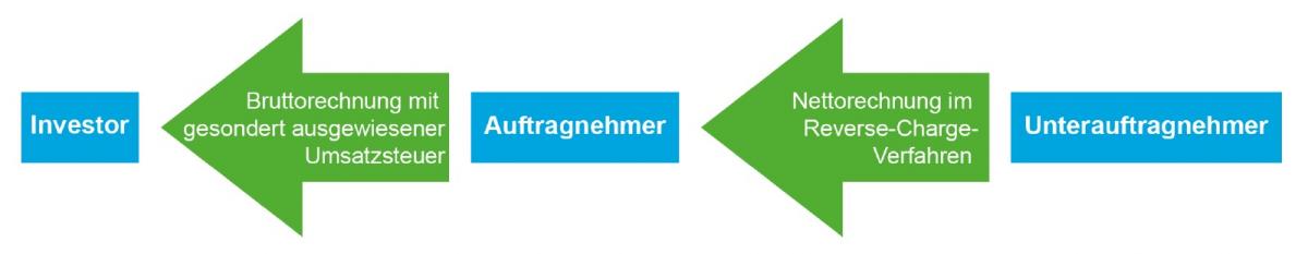 Reverse charge verfahren voraussetzungen