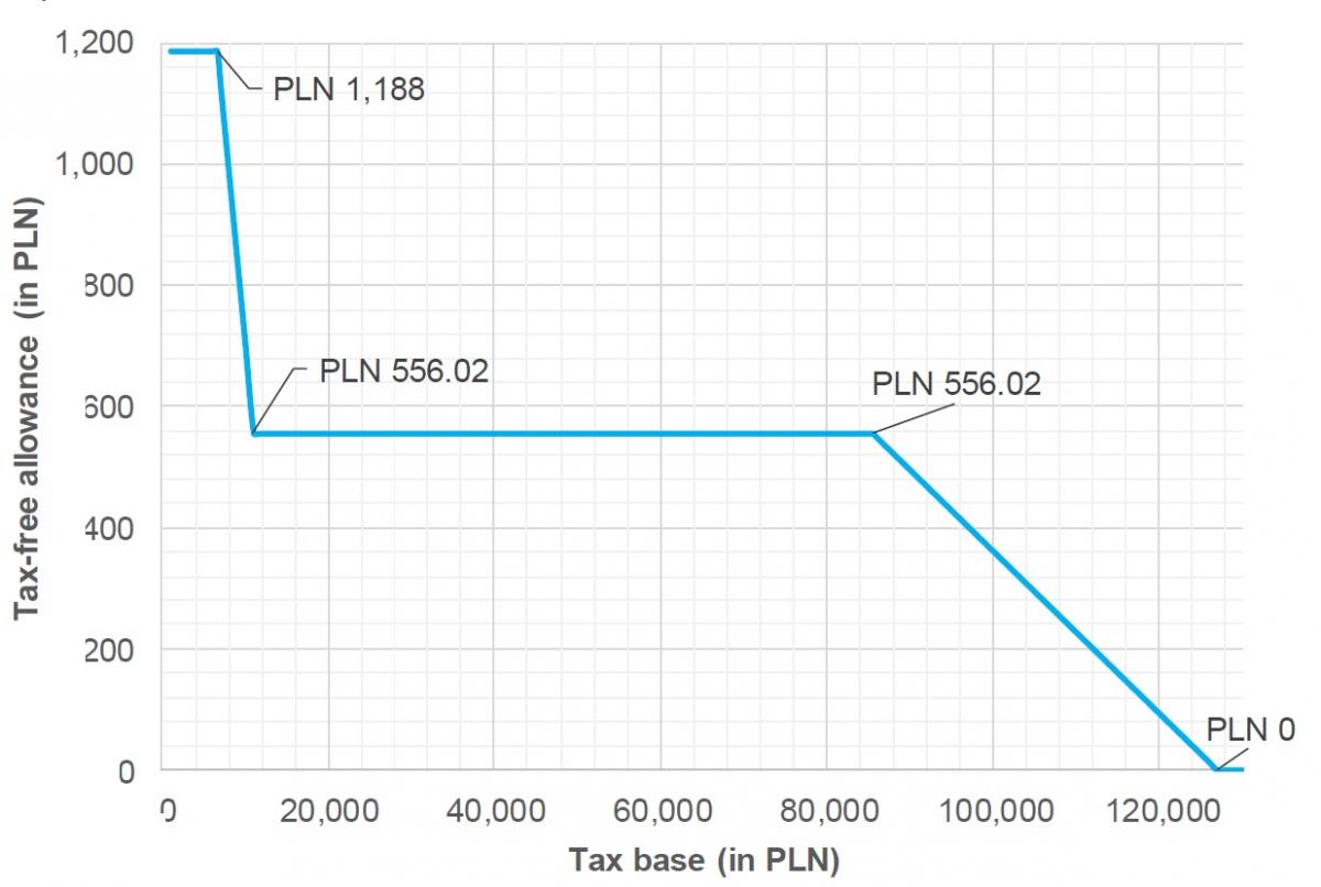 Tax Allowance Chart