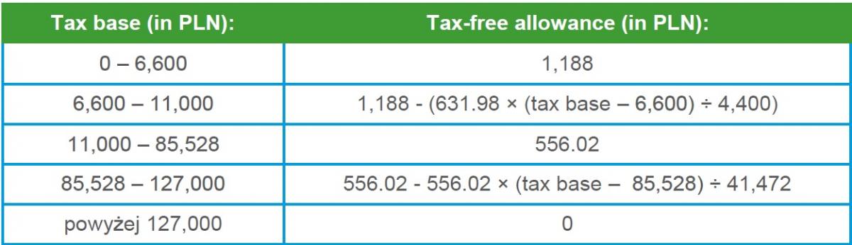 Tax Allowance Chart